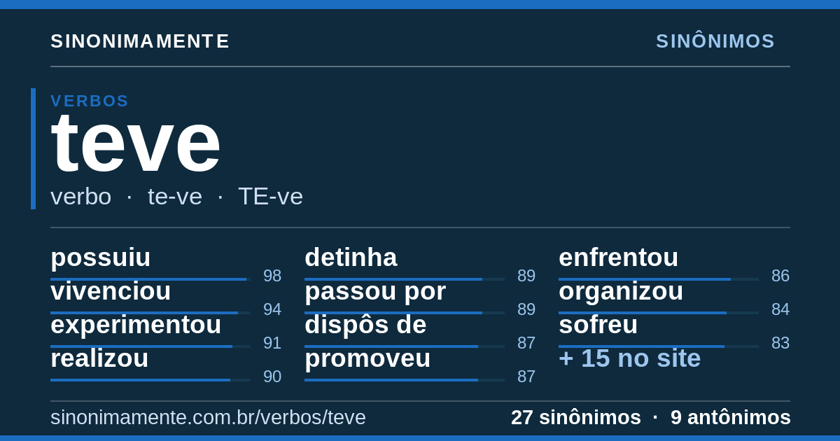 Sinônimos de teve: cartão do verbete com 27 sinônimos