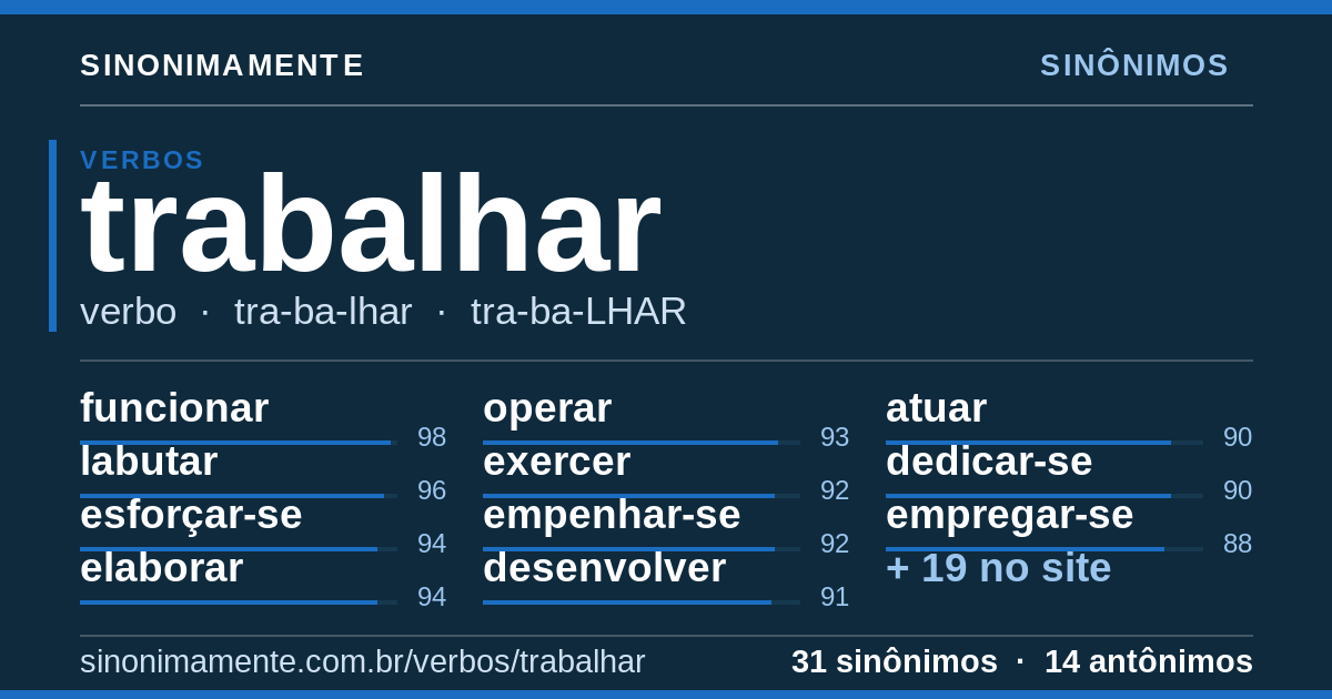 Sinônimos de trabalhar: cartão do verbete com 31 sinônimos