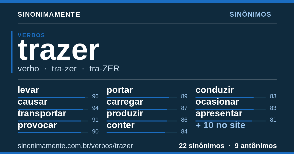Sinônimos de trazer: cartão do verbete com 22 sinônimos