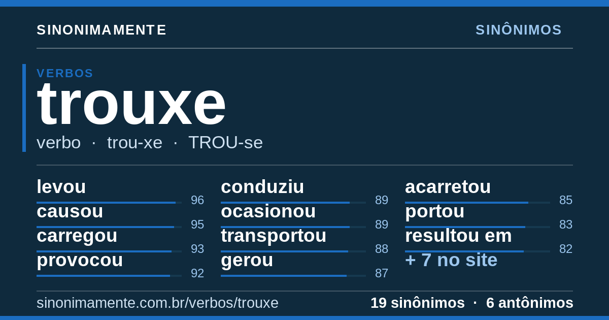 Sinônimos de trouxe: cartão do verbete com 19 sinônimos