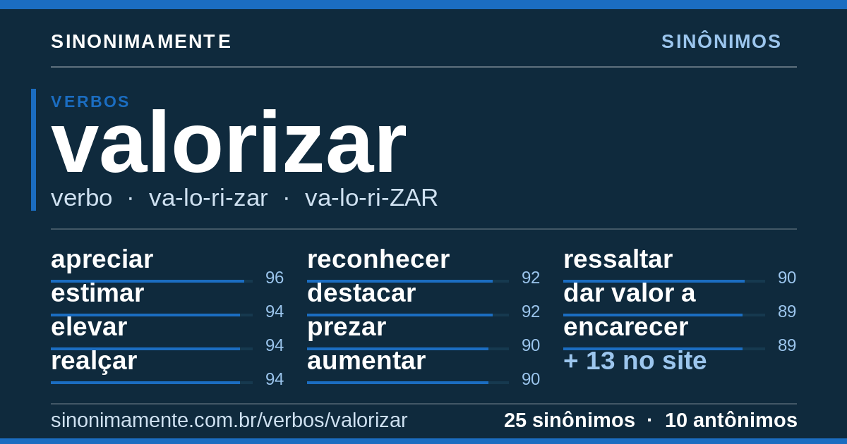 Sinônimos de valorizar: cartão do verbete com 25 sinônimos